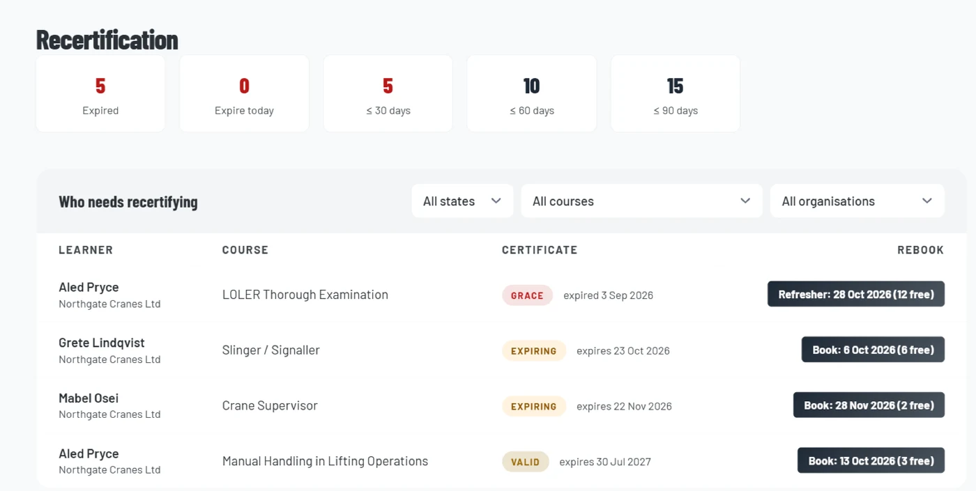 The recertification board: counts of expired and soon-to-expire certificates, and each delegate with a date to rebook